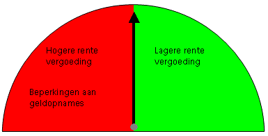 liquiditeitsgraadmeter