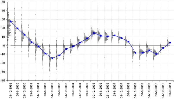 frequentieverdeling prestaties Amerikaanse beleggingsfondsen